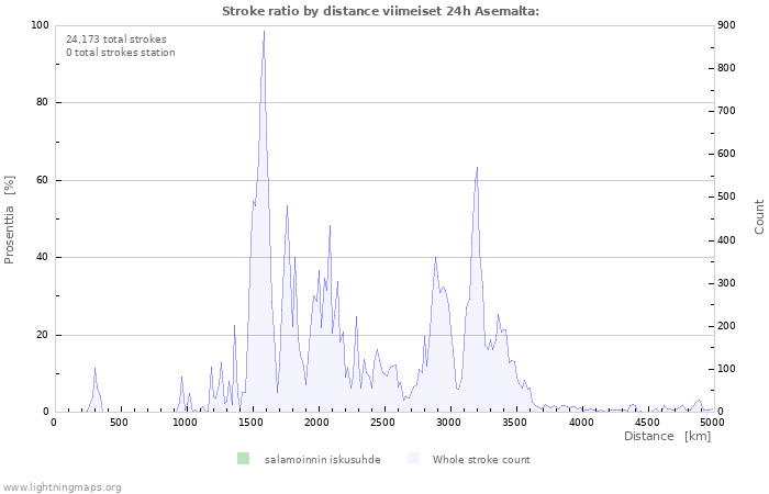 Graafit: Stroke ratio by distance