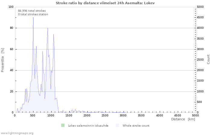 Graafit: Stroke ratio by distance