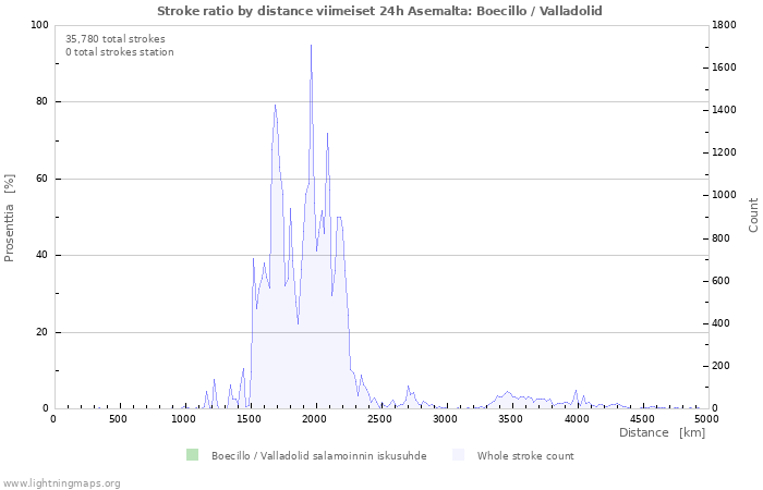 Graafit: Stroke ratio by distance