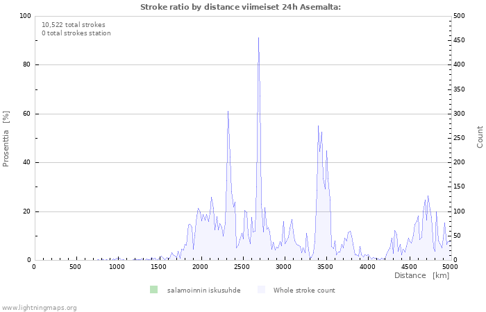 Graafit: Stroke ratio by distance