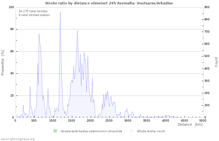 Graafit: Stroke ratio by distance