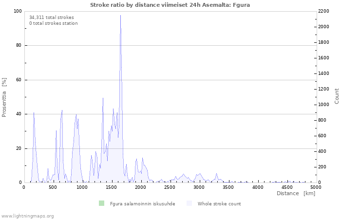 Graafit: Stroke ratio by distance