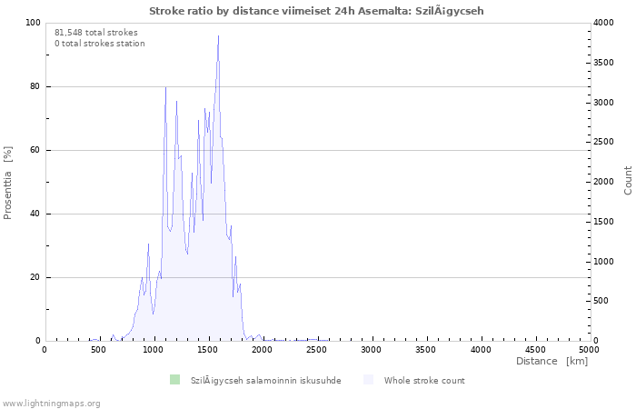 Graafit: Stroke ratio by distance