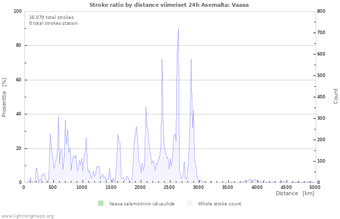 Graafit: Stroke ratio by distance