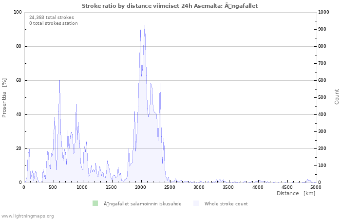 Graafit: Stroke ratio by distance