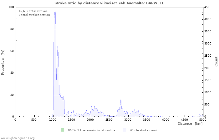 Graafit: Stroke ratio by distance