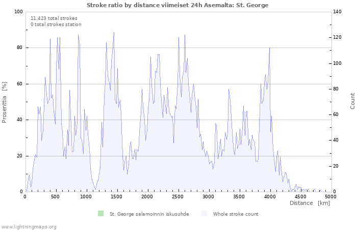 Graafit: Stroke ratio by distance