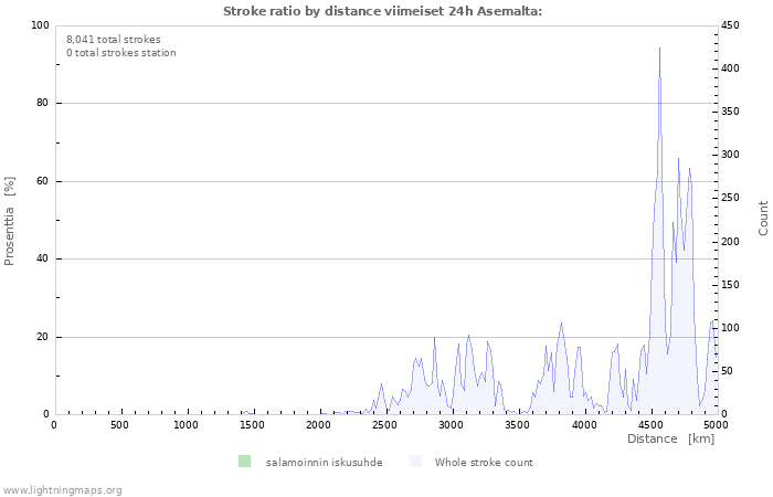 Graafit: Stroke ratio by distance