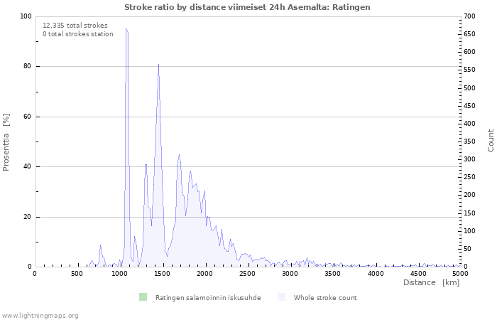 Graafit: Stroke ratio by distance