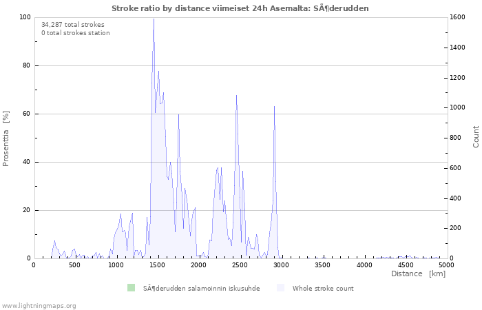 Graafit: Stroke ratio by distance