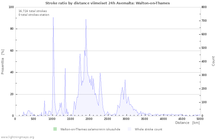 Graafit: Stroke ratio by distance