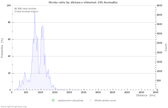 Graafit: Stroke ratio by distance