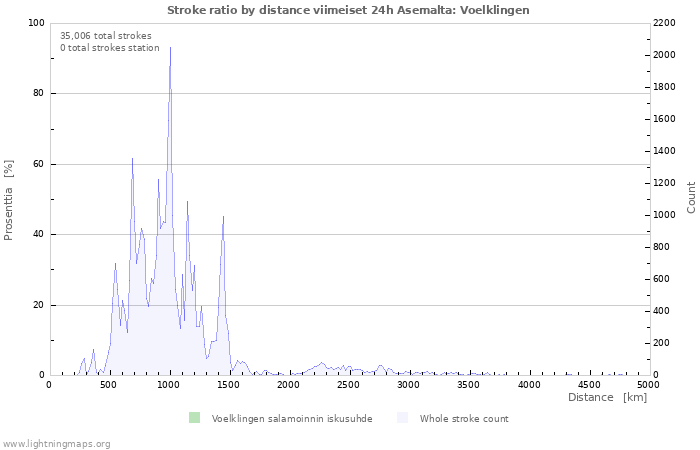 Graafit: Stroke ratio by distance