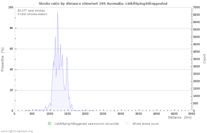 Graafit: Stroke ratio by distance