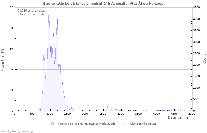 Graafit: Stroke ratio by distance