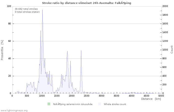 Graafit: Stroke ratio by distance