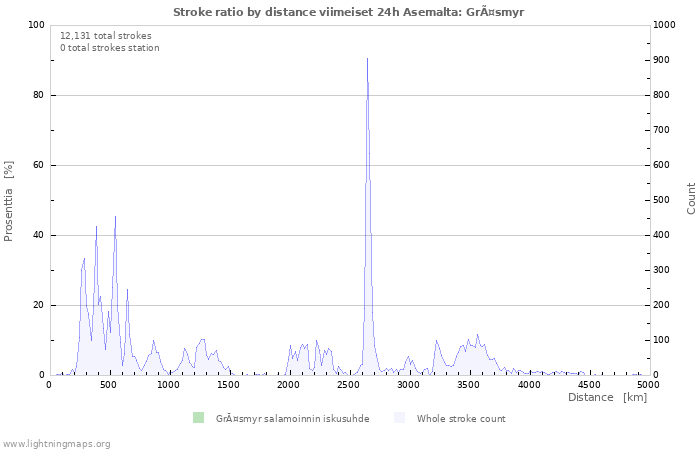 Graafit: Stroke ratio by distance