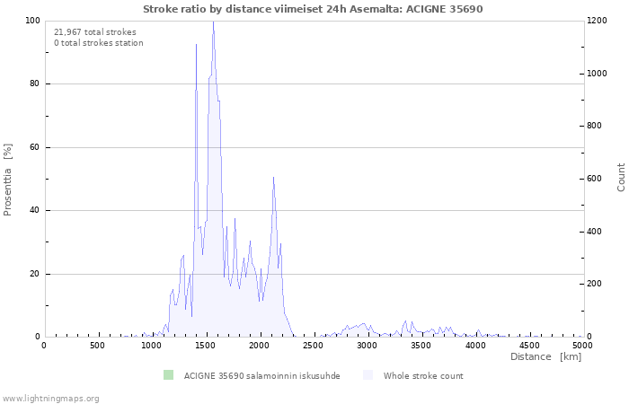 Graafit: Stroke ratio by distance