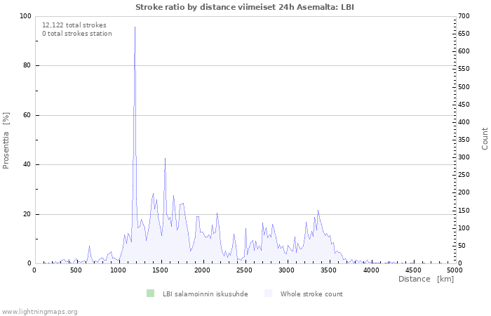 Graafit: Stroke ratio by distance