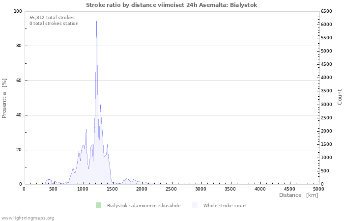 Graafit: Stroke ratio by distance