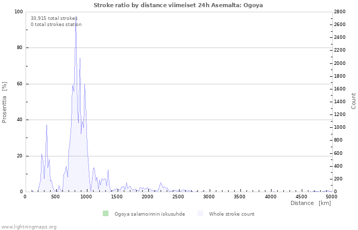 Graafit: Stroke ratio by distance