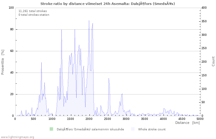 Graafit: Stroke ratio by distance