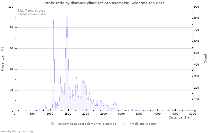 Graafit: Stroke ratio by distance