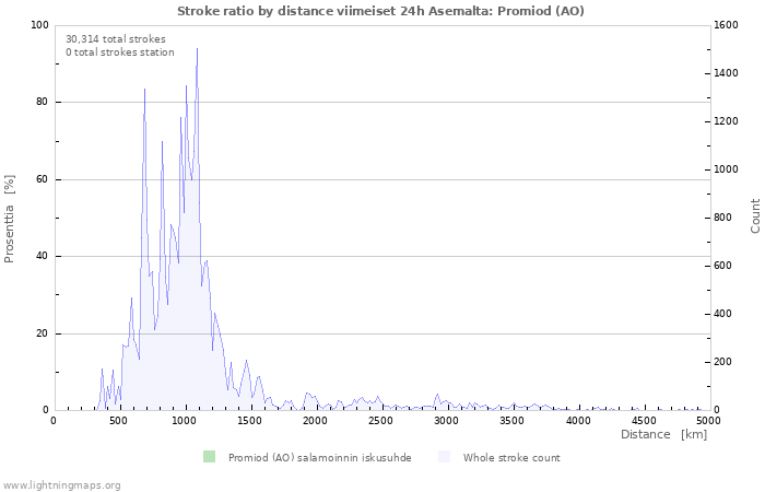 Graafit: Stroke ratio by distance