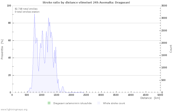 Graafit: Stroke ratio by distance