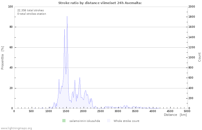 Graafit: Stroke ratio by distance