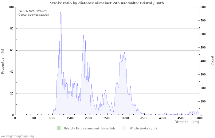 Graafit: Stroke ratio by distance