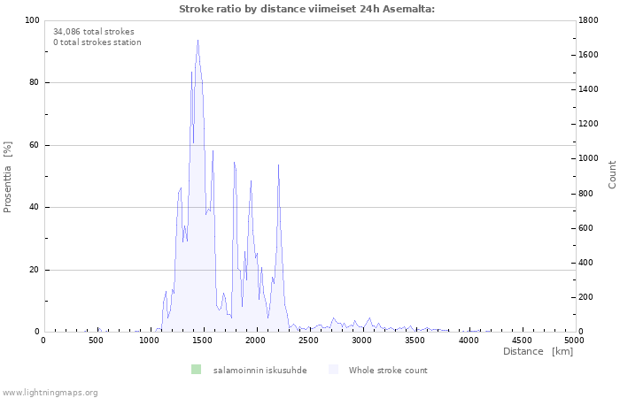 Graafit: Stroke ratio by distance