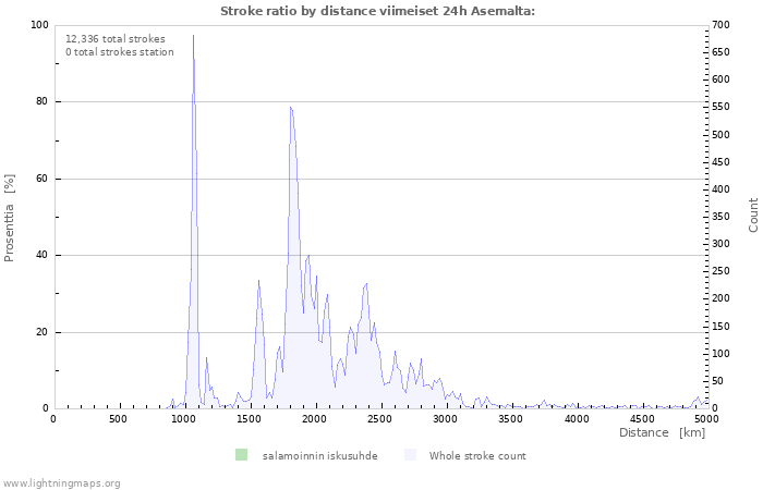 Graafit: Stroke ratio by distance