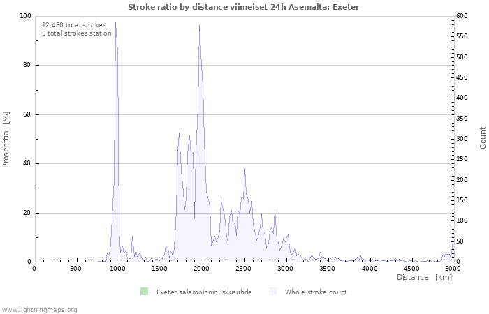 Graafit: Stroke ratio by distance