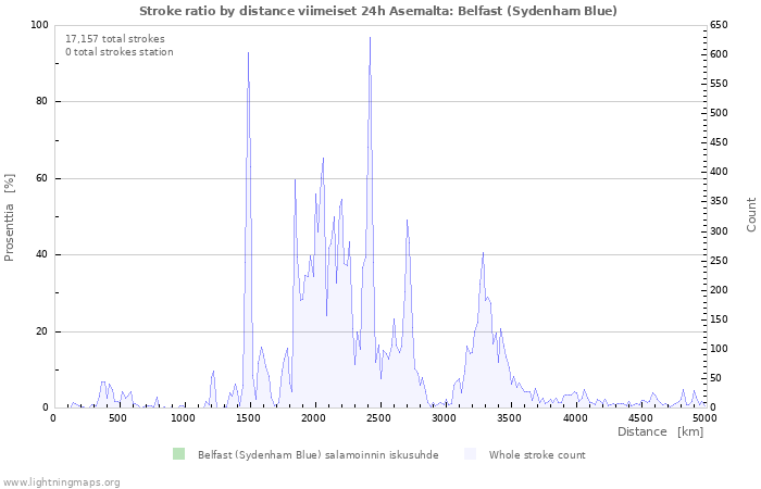 Graafit: Stroke ratio by distance