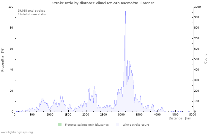 Graafit: Stroke ratio by distance