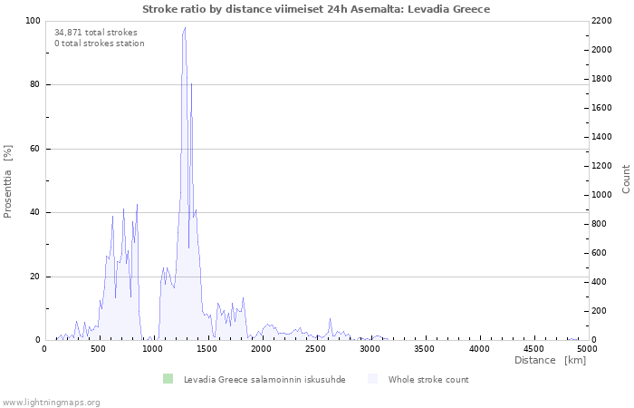 Graafit: Stroke ratio by distance