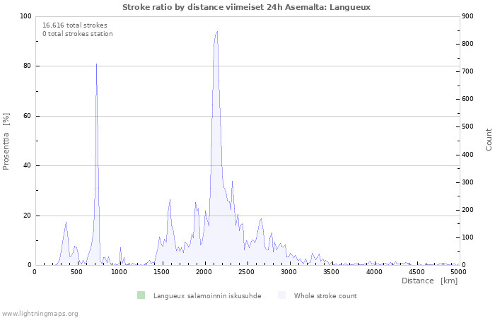 Graafit: Stroke ratio by distance