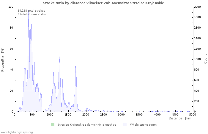 Graafit: Stroke ratio by distance