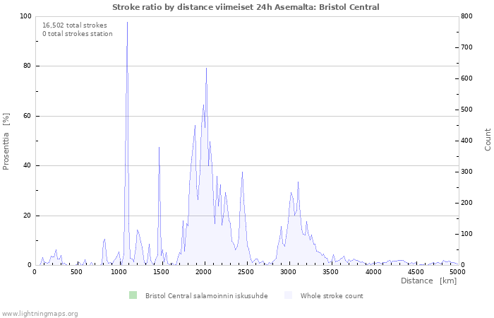 Graafit: Stroke ratio by distance