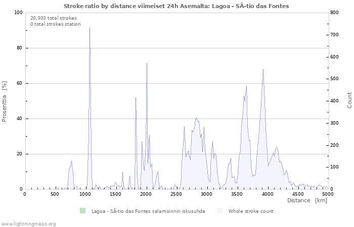 Graafit: Stroke ratio by distance