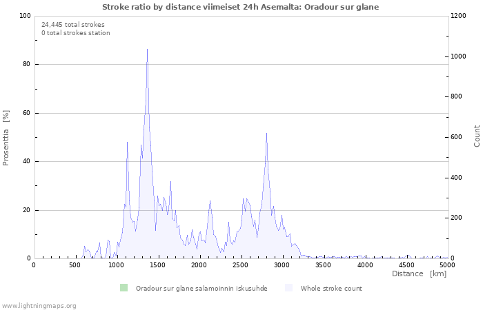 Graafit: Stroke ratio by distance