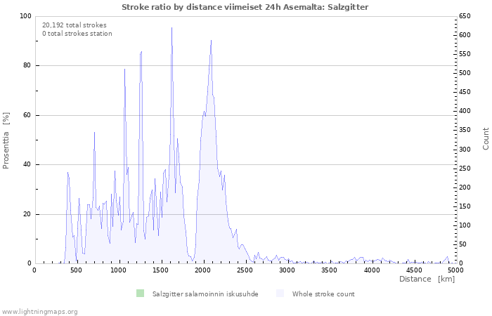 Graafit: Stroke ratio by distance