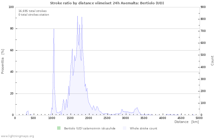 Graafit: Stroke ratio by distance