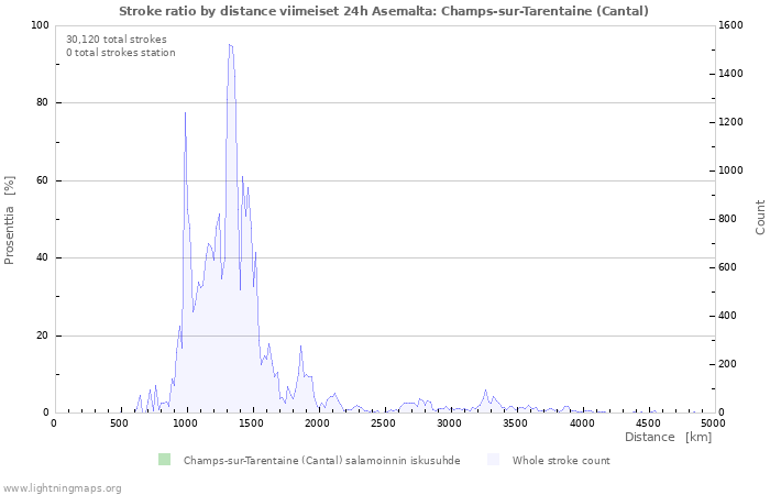 Graafit: Stroke ratio by distance