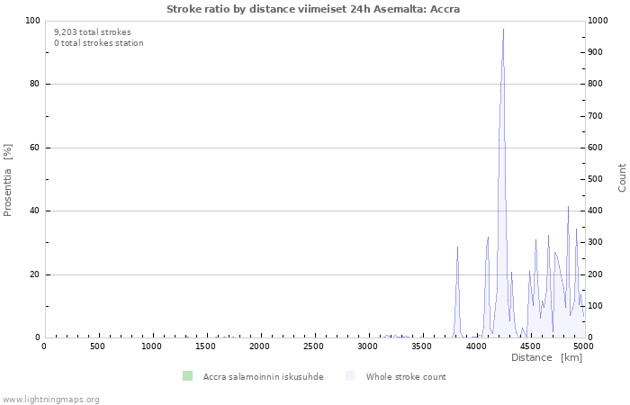 Graafit: Stroke ratio by distance