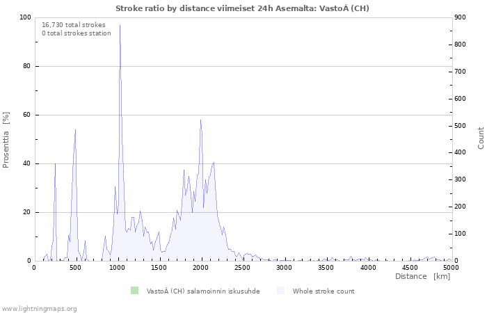 Graafit: Stroke ratio by distance