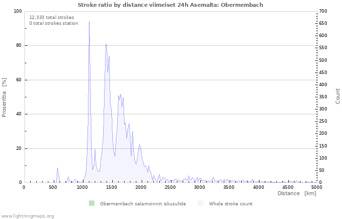 Graafit: Stroke ratio by distance