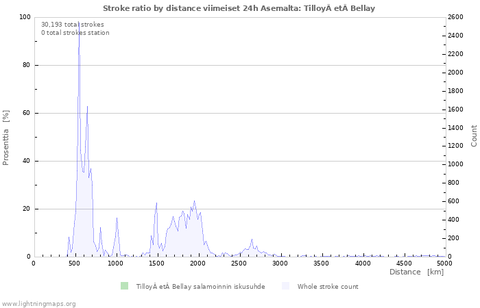 Graafit: Stroke ratio by distance