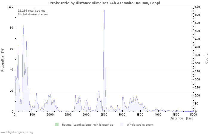 Graafit: Stroke ratio by distance